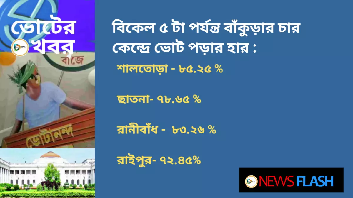 বিকেল ৫ টা পর্যন্ত জেলার ৪ কেন্দ্রে ভোটের হার : শালতোড়া - ৮৫. ২৫ %  ছাতনা- ৭৮.৬৫ %  রানীবাঁধ -  ৮৩.২৬ %  রাইপুর - ৭২.৪৫%