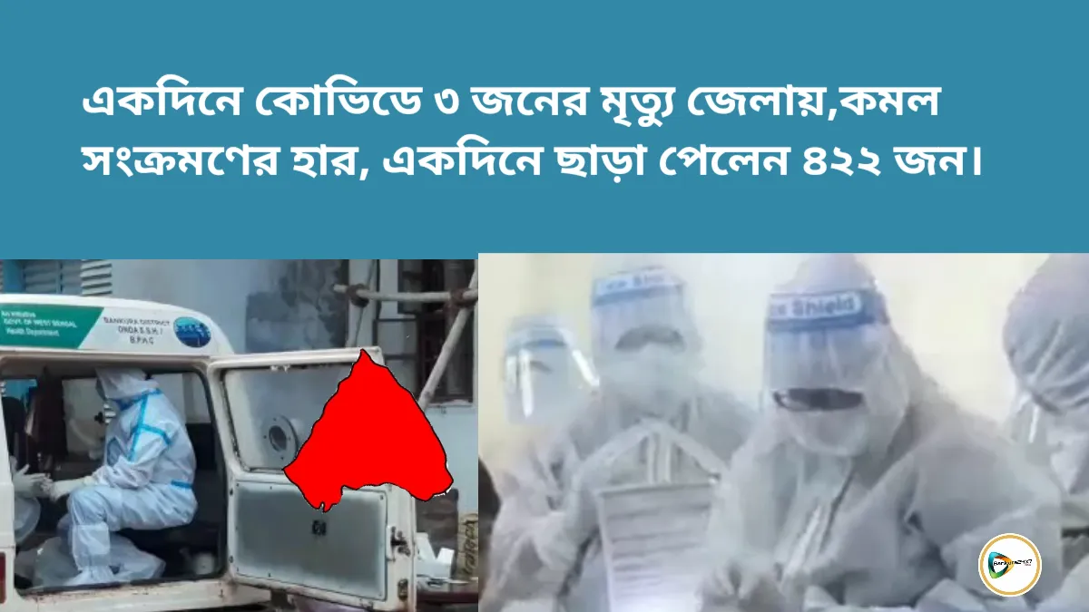 একদিনে কোভিডে ৩ জনের মৃত্যু জেলায়,কমল সংক্রমণের হার, একদিনে ছাড়া পেলেন ৪২২ জন। একদিনে কোভিডে ৩ জনের মৃত্যু জেলায়,কমল সংক্রমণের হার, একদিনে ছাড়া পেলেন ৪২২ জন।