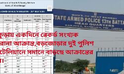 বাঁকুড়ায় একদিনে রেকর্ড সংখ্যক করোনা আক্রান্ত,বড়জোড়ার দুই পুলিশ ব্যাটেলিয়ানে সমানে বাড়ছে আক্রান্তের  হার।